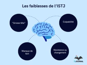 Les faiblesses de l'ISTJ