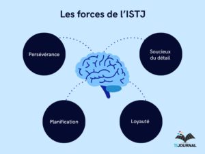 Les-forces-de-lISTJ